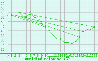 Courbe de l'humidit relative pour Nmes - Courbessac (30)