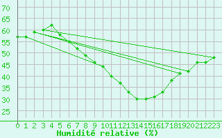 Courbe de l'humidit relative pour Schleiz