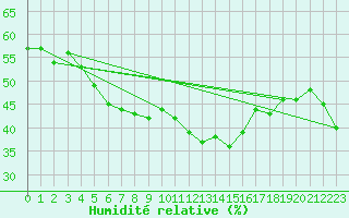 Courbe de l'humidit relative pour Stromtangen Fyr