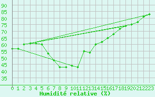 Courbe de l'humidit relative pour Garsebach bei Meisse
