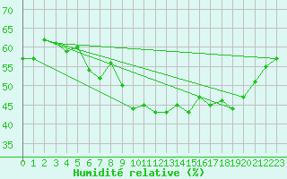 Courbe de l'humidit relative pour Taurinya (66)