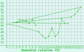 Courbe de l'humidit relative pour Cap Cpet (83)