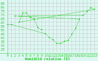 Courbe de l'humidit relative pour Manresa