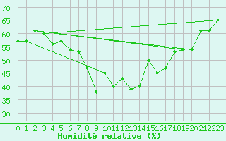 Courbe de l'humidit relative pour Naluns / Schlivera