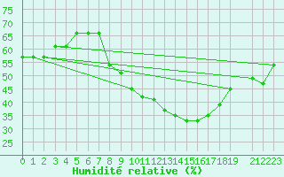 Courbe de l'humidit relative pour Biskra