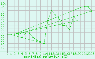 Courbe de l'humidit relative pour Aursjoen