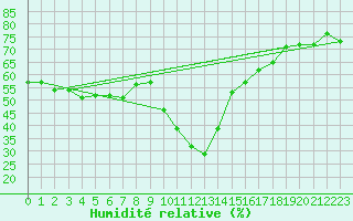 Courbe de l'humidit relative pour Formigures (66)