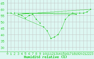 Courbe de l'humidit relative pour Virgen