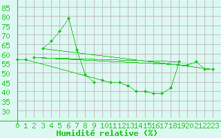 Courbe de l'humidit relative pour Westdorpe Aws
