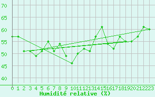Courbe de l'humidit relative pour Bo I Vesteralen