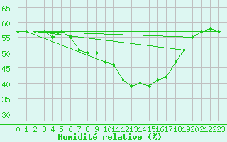 Courbe de l'humidit relative pour Novo Mesto