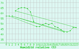 Courbe de l'humidit relative pour Roujan (34)