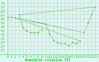 Courbe de l'humidit relative pour Dax (40)