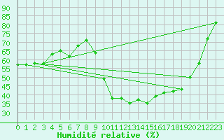 Courbe de l'humidit relative pour Saint-Andr-de-Sangonis (34)