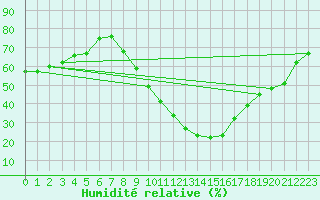 Courbe de l'humidit relative pour Aniane (34)