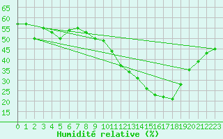 Courbe de l'humidit relative pour Xert / Chert (Esp)