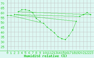 Courbe de l'humidit relative pour Shaffhausen