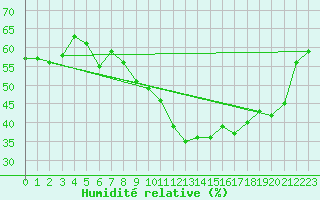 Courbe de l'humidit relative pour Grimentz (Sw)