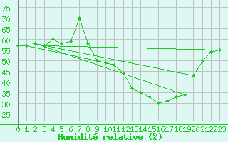 Courbe de l'humidit relative pour Chteau-Chinon (58)