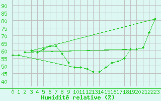 Courbe de l'humidit relative pour Perpignan (66)
