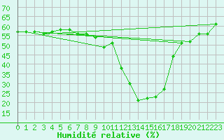 Courbe de l'humidit relative pour Brianon (05)