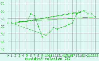 Courbe de l'humidit relative pour C. Budejovice-Roznov