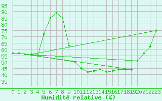 Courbe de l'humidit relative pour Recoubeau (26)