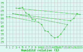 Courbe de l'humidit relative pour Zurich Town / Ville.