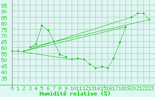 Courbe de l'humidit relative pour Waldmunchen