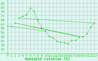 Courbe de l'humidit relative pour Aubenas - Lanas (07)