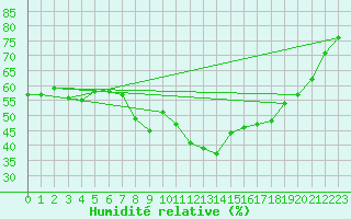 Courbe de l'humidit relative pour Wittenborn