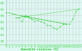 Courbe de l'humidit relative pour Beaumont du Ventoux (Mont Serein - Accueil) (84)