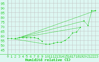 Courbe de l'humidit relative pour Reichenau / Rax
