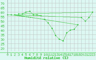 Courbe de l'humidit relative pour Cabestany (66)