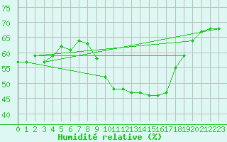 Courbe de l'humidit relative pour Jaca