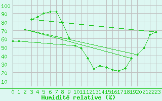 Courbe de l'humidit relative pour Digne les Bains (04)