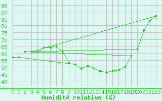 Courbe de l'humidit relative pour Sint Katelijne-waver (Be)