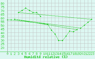 Courbe de l'humidit relative pour Neuchatel (Sw)