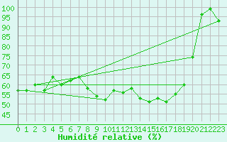 Courbe de l'humidit relative pour Pully-Lausanne (Sw)