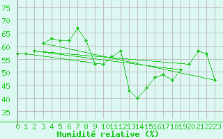 Courbe de l'humidit relative pour Alistro (2B)