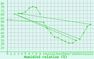 Courbe de l'humidit relative pour Cazaux (33)