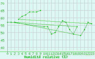 Courbe de l'humidit relative pour Ste (34)