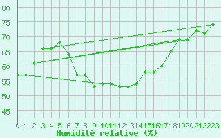 Courbe de l'humidit relative pour Helgoland