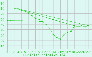 Courbe de l'humidit relative pour Embrun (05)