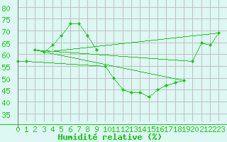 Courbe de l'humidit relative pour Gttingen