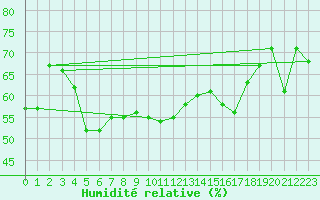 Courbe de l'humidit relative pour Paganella