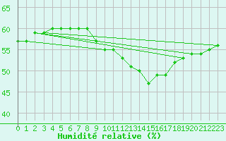 Courbe de l'humidit relative pour Elgoibar