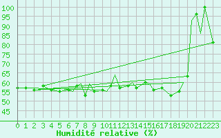 Courbe de l'humidit relative pour Hasvik