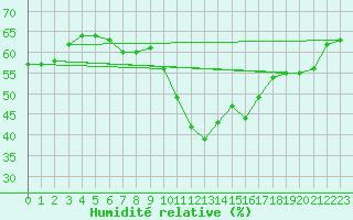 Courbe de l'humidit relative pour Marignane (13)
