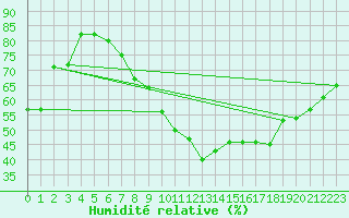 Courbe de l'humidit relative pour Kaisersbach-Cronhuette